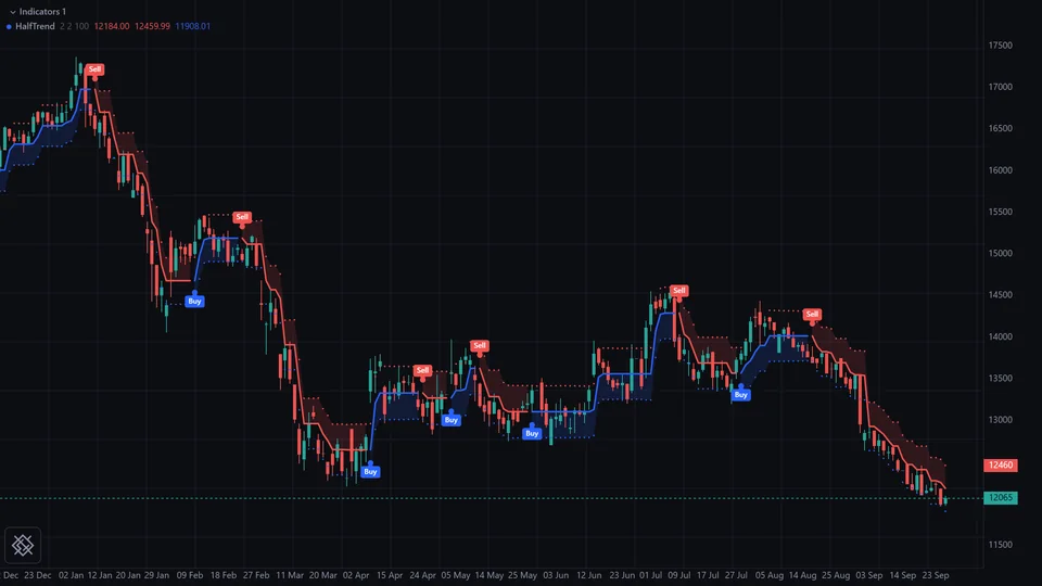 HalfTrend on MARUTI daily, amplitude 2