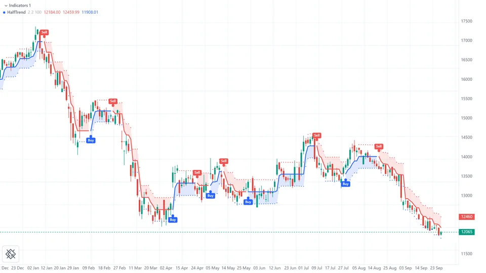 HalfTrend on MARUTI daily, amplitude 2
