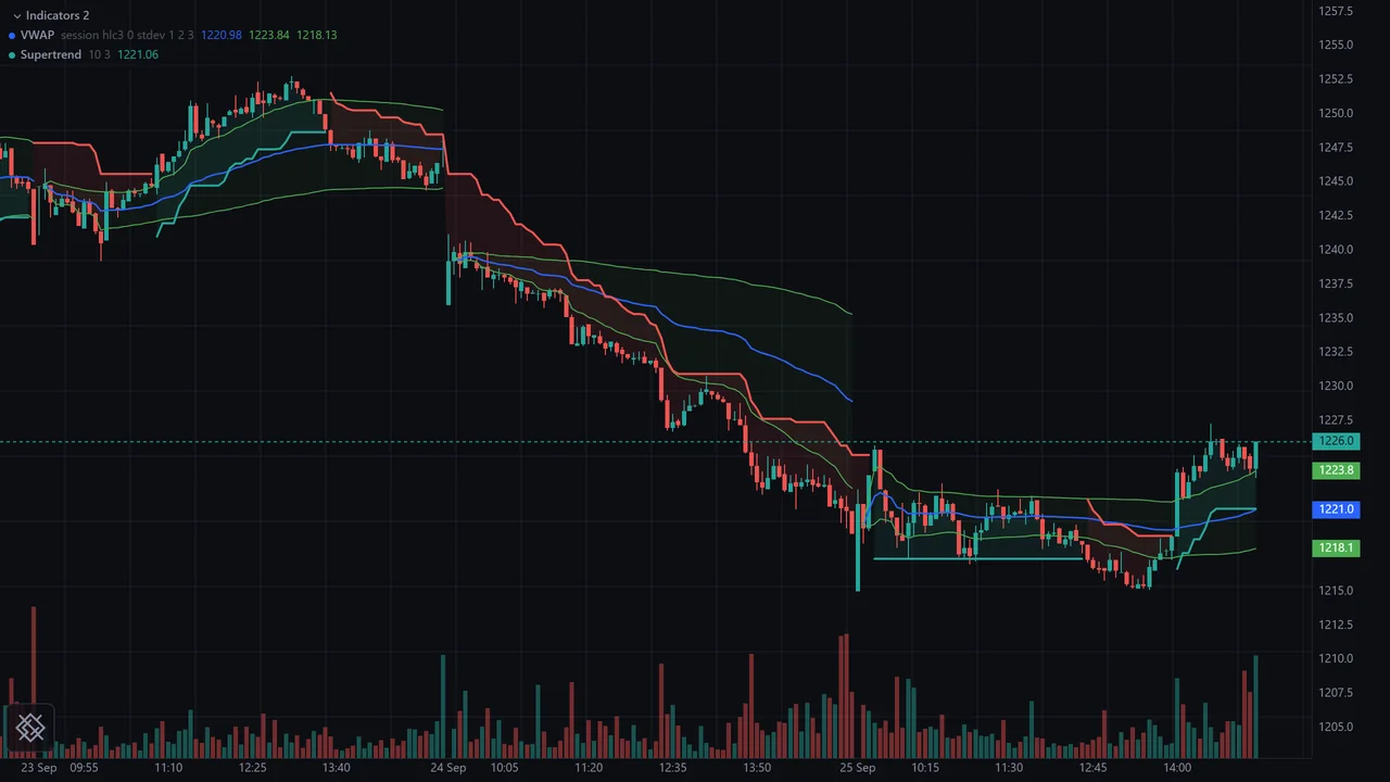 RELIANCE 5 minute bars over three sessions with session VWAP and its bands, Supertrend and volume