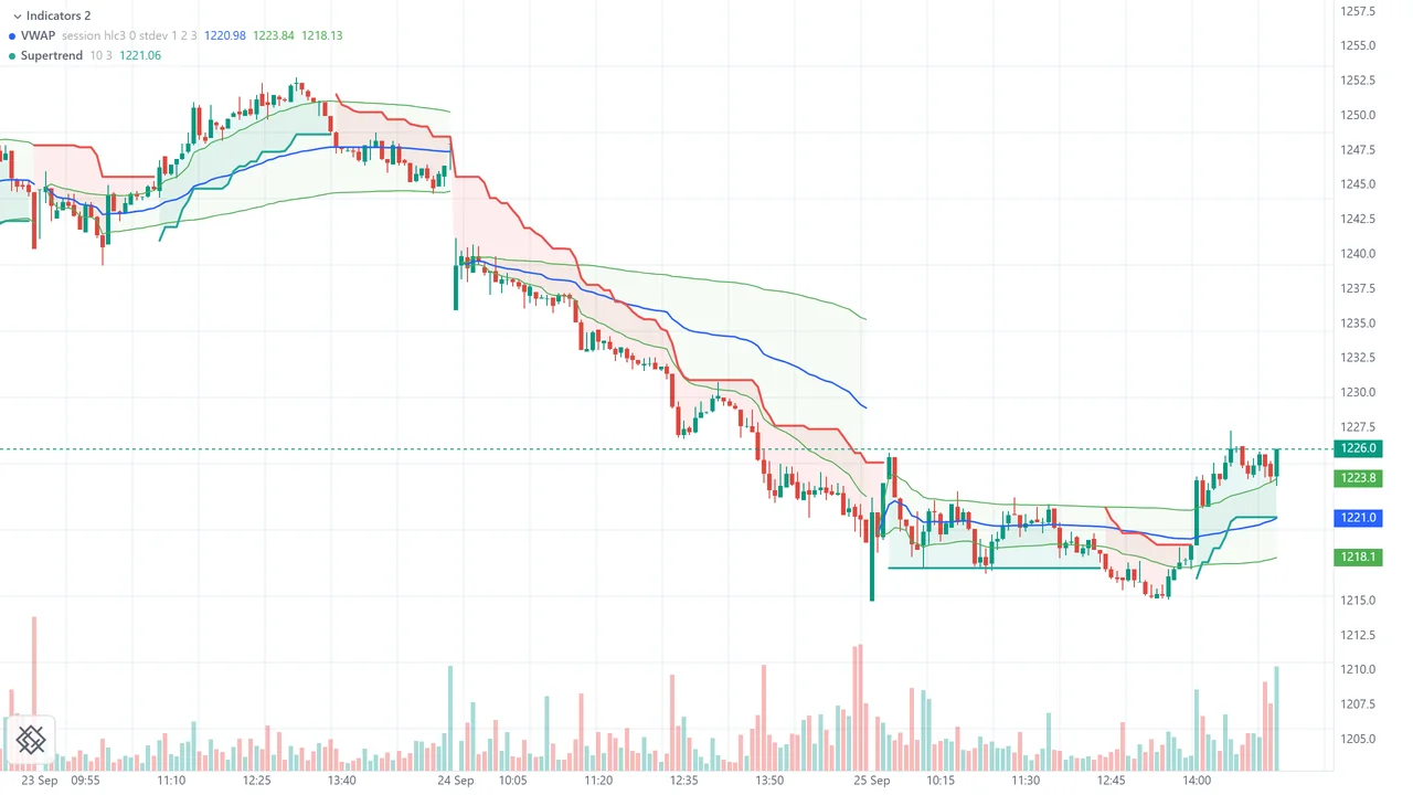 RELIANCE 5 minute bars over three sessions with session VWAP and its bands, Supertrend and volume
