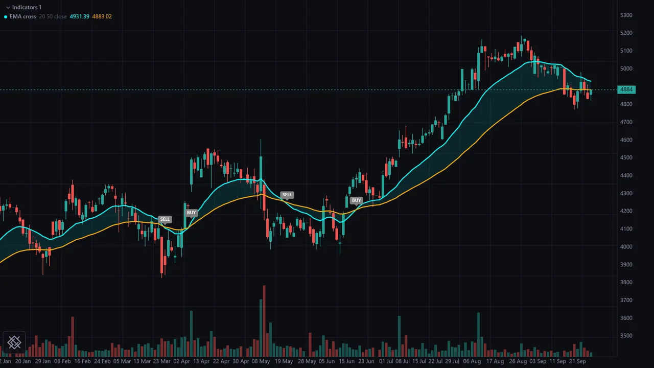 The EMA cross study compiled in the page and running on TITAN daily with lengths 20 and 50