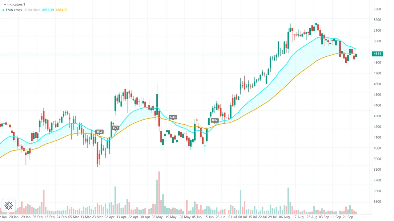 The EMA cross study compiled in the page and running on TITAN daily with lengths 20 and 50