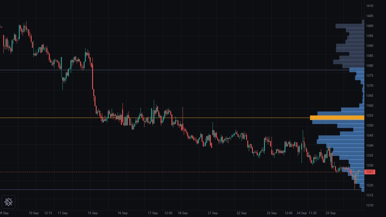 ICICIBANK 15 minute bars with a volume profile, its point of control and value area