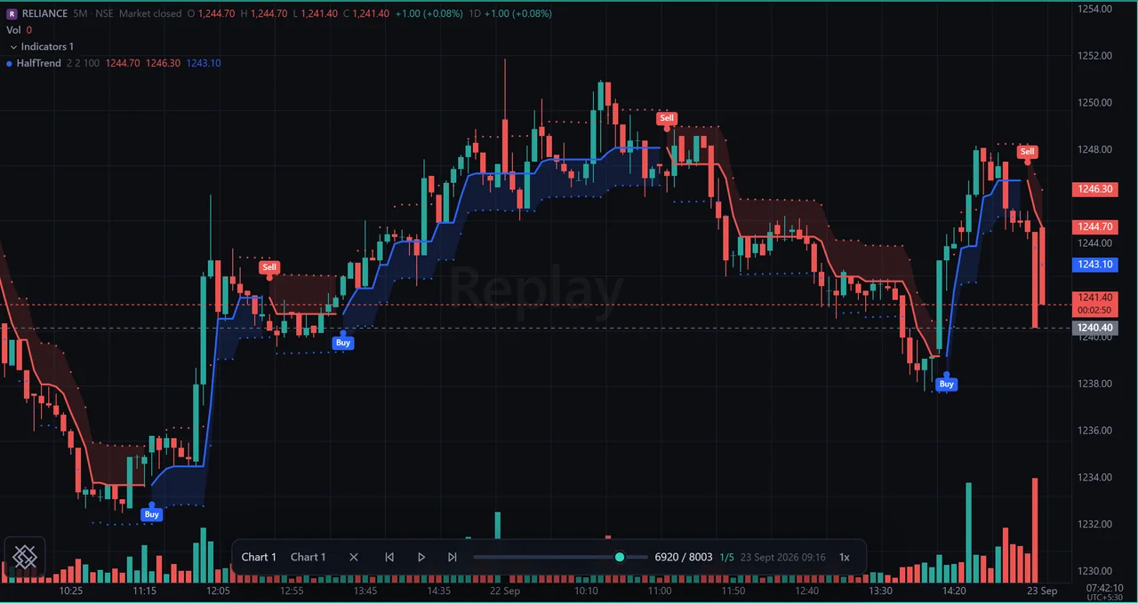 RELIANCE 5 minute replay with HalfTrend, the current candle forming at step one of five