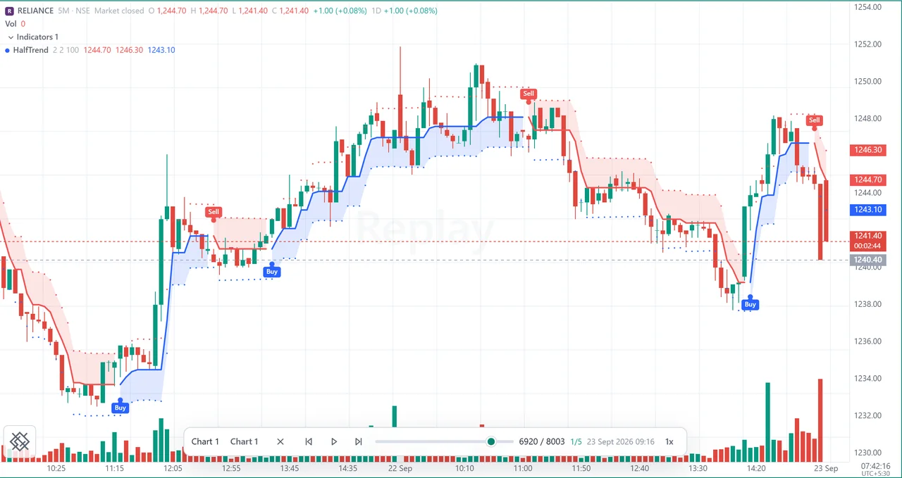 RELIANCE 5 minute replay with HalfTrend, the current candle forming at step one of five