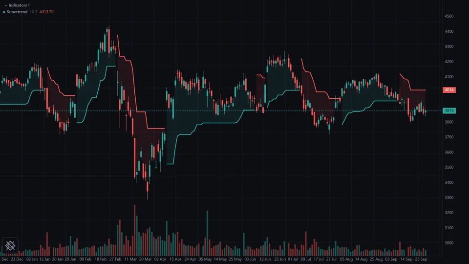 Supertrend on LT daily, period 10, multiplier 3