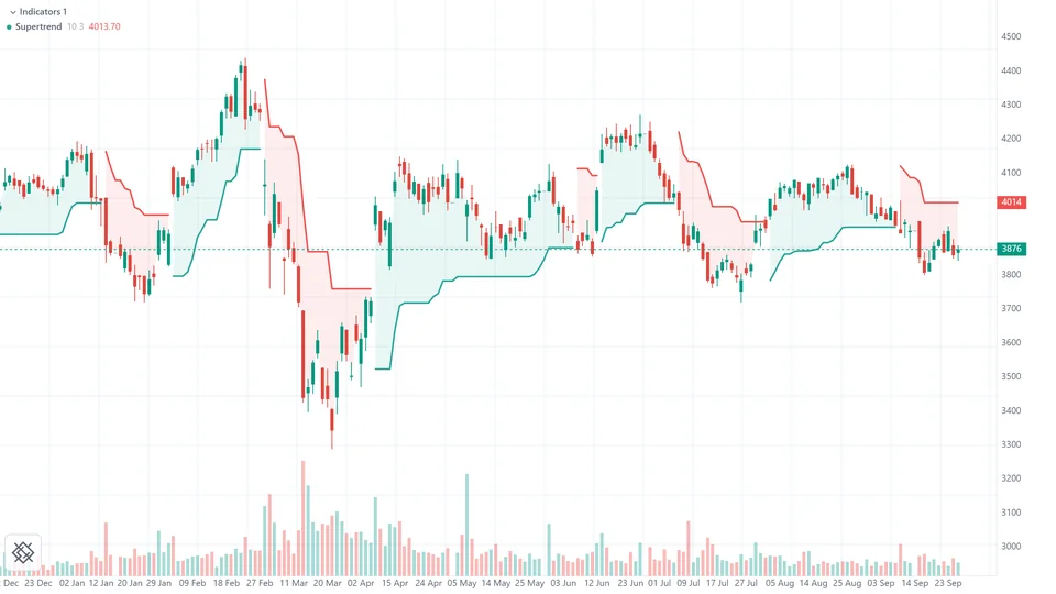 Supertrend on LT daily, period 10, multiplier 3