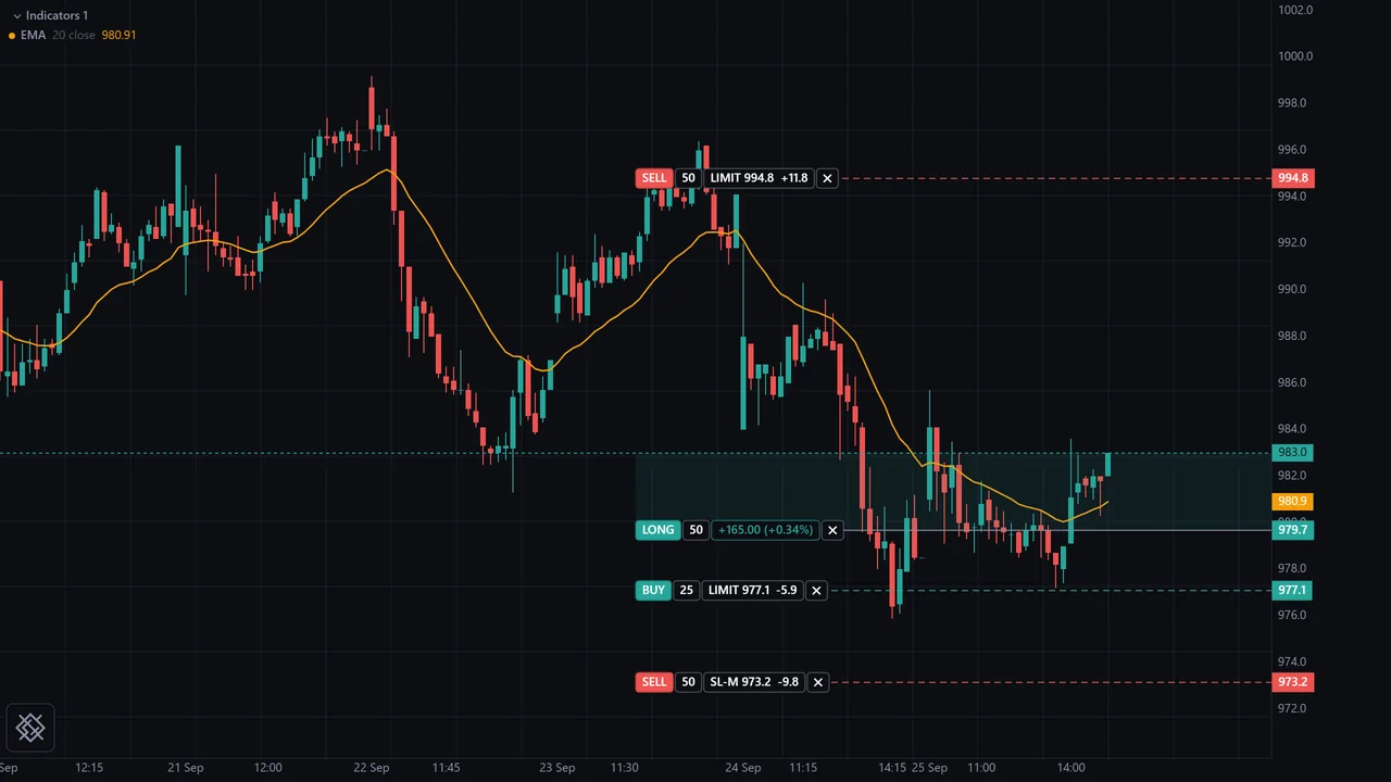 SBIN 15 minute bars with a long position and its live P&L, a target, a stop and a resting buy order