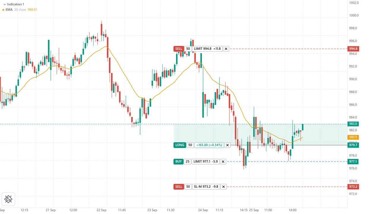 SBIN 15 minute bars with a long position and its live P&L, a target, a stop and a resting buy order