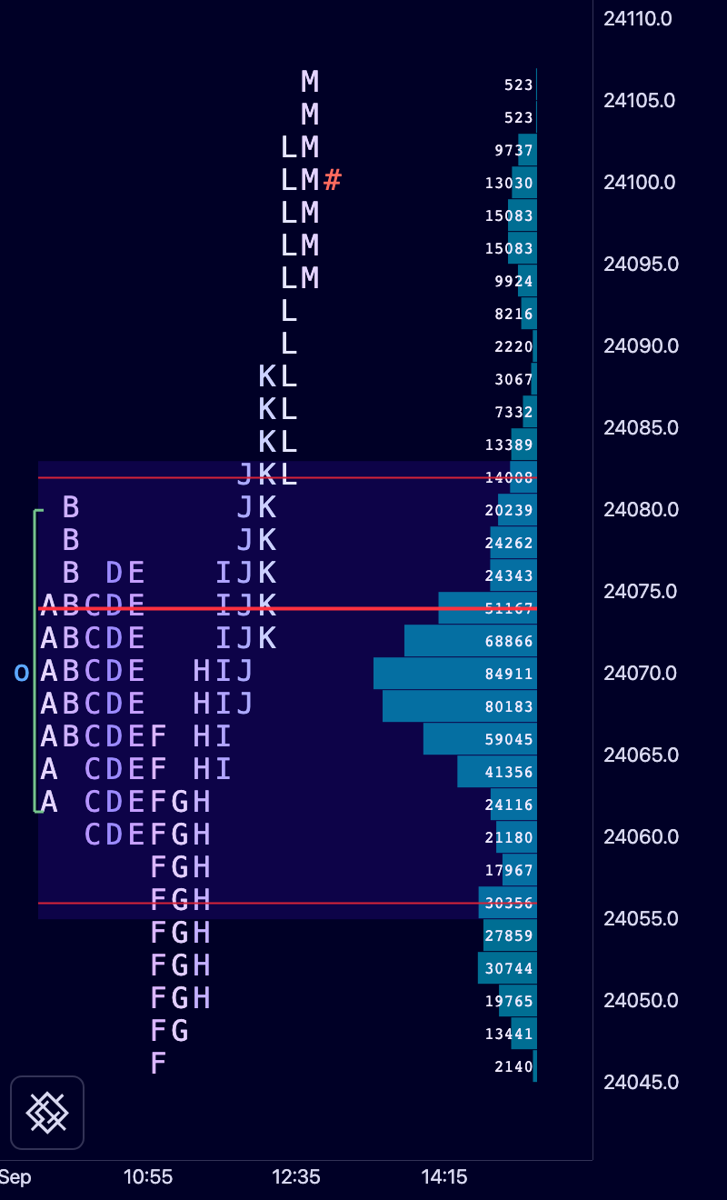 Blue zoomed close-up of the newest daily TPO profile at 18-pixel rows, with period letters, volume, open and latest-price markers; the session is split