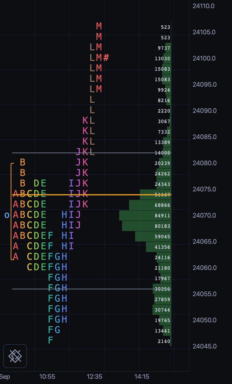 Dark zoomed close-up of the newest daily TPO profile at 18-pixel rows, with period letters, volume, open and latest-price markers; the session is split