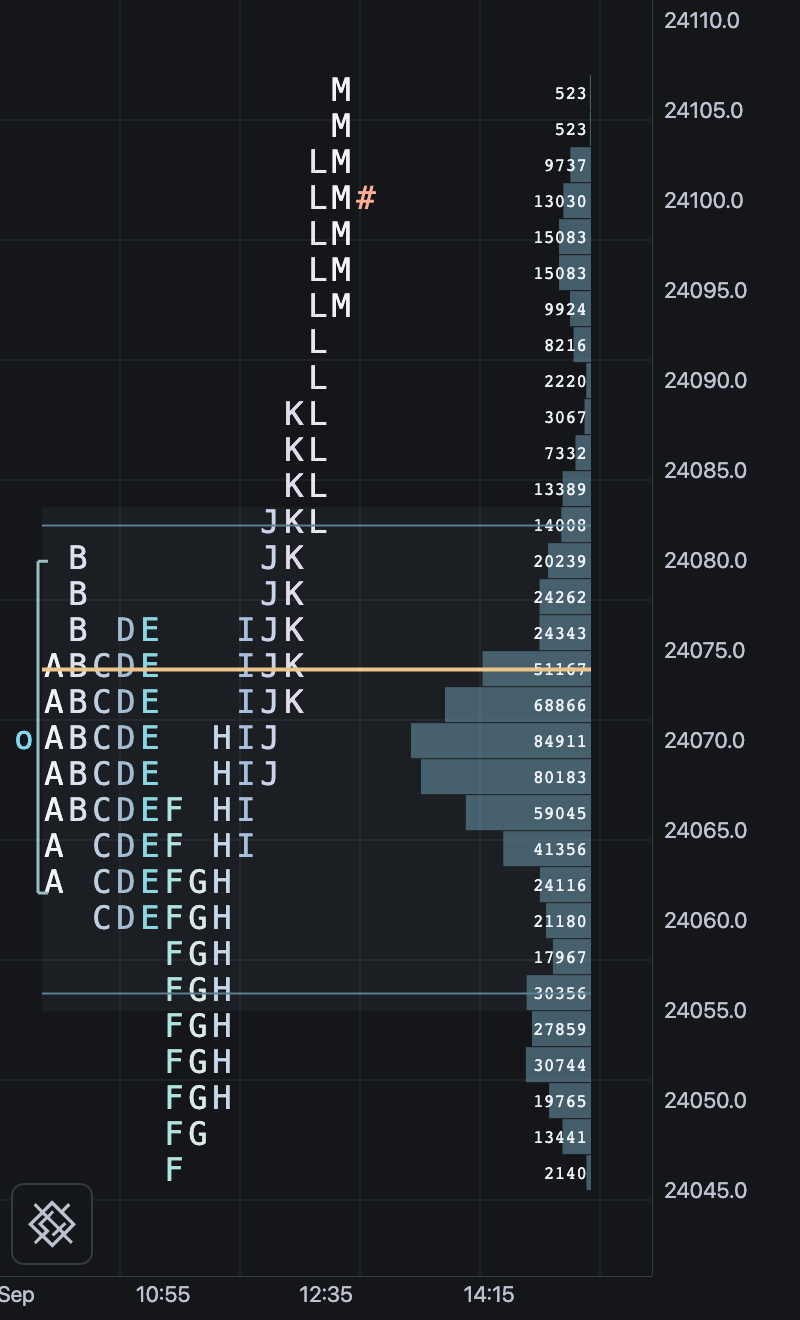 Graphite zoomed close-up of the newest daily TPO profile at 18-pixel rows, with period letters, volume, open and latest-price markers; the session is split